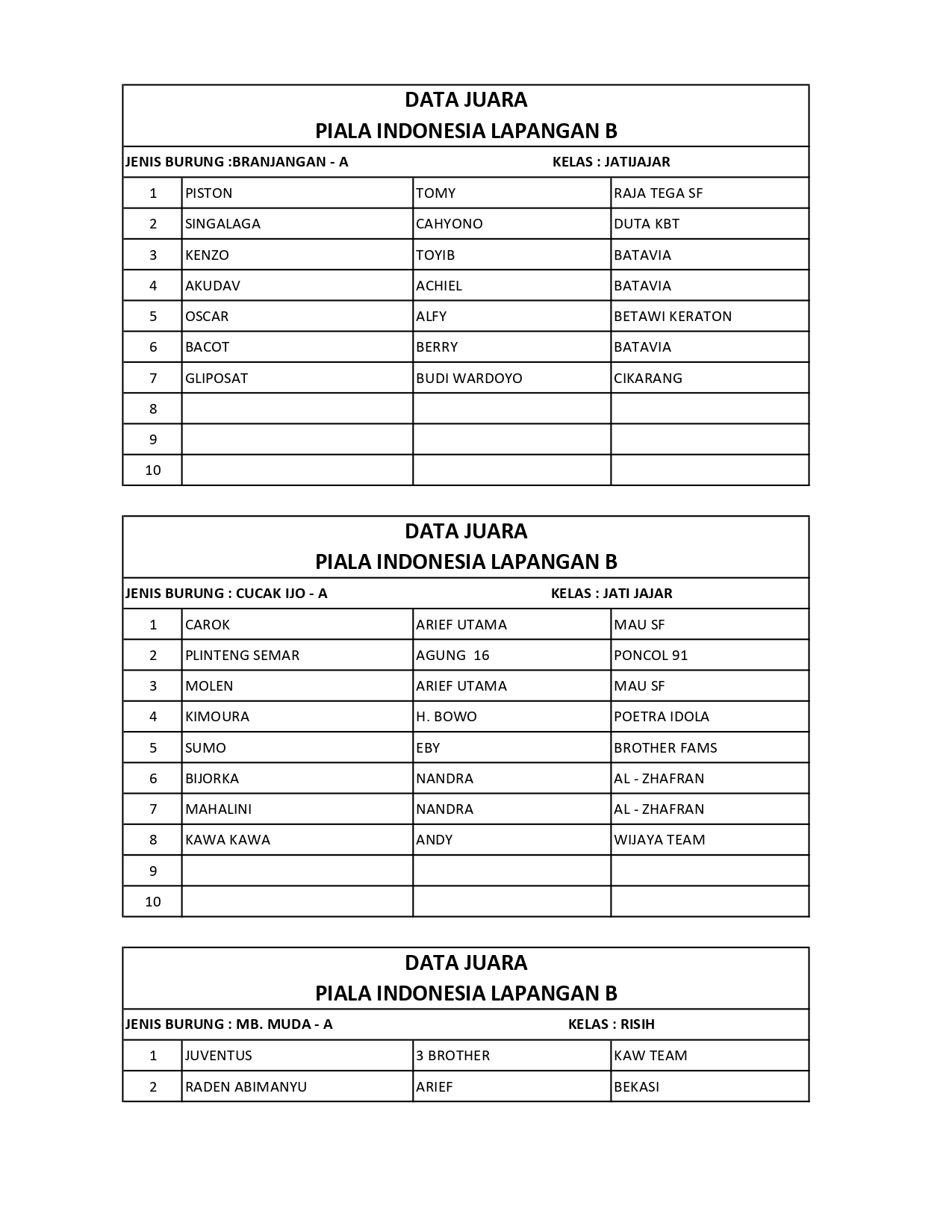 PIALA INDONESIA 2 LAPANGAN - DAFTAR JUARA PIALA INDONESIA - BeritaRN